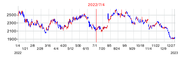 2022年7月4日 11:52前後のの株価チャート